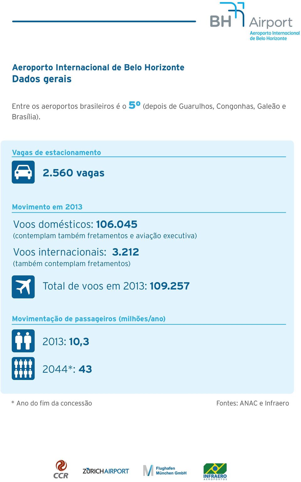 045 (contemplam também fretamentos e aviação executiva) Voos internacionais: 3.