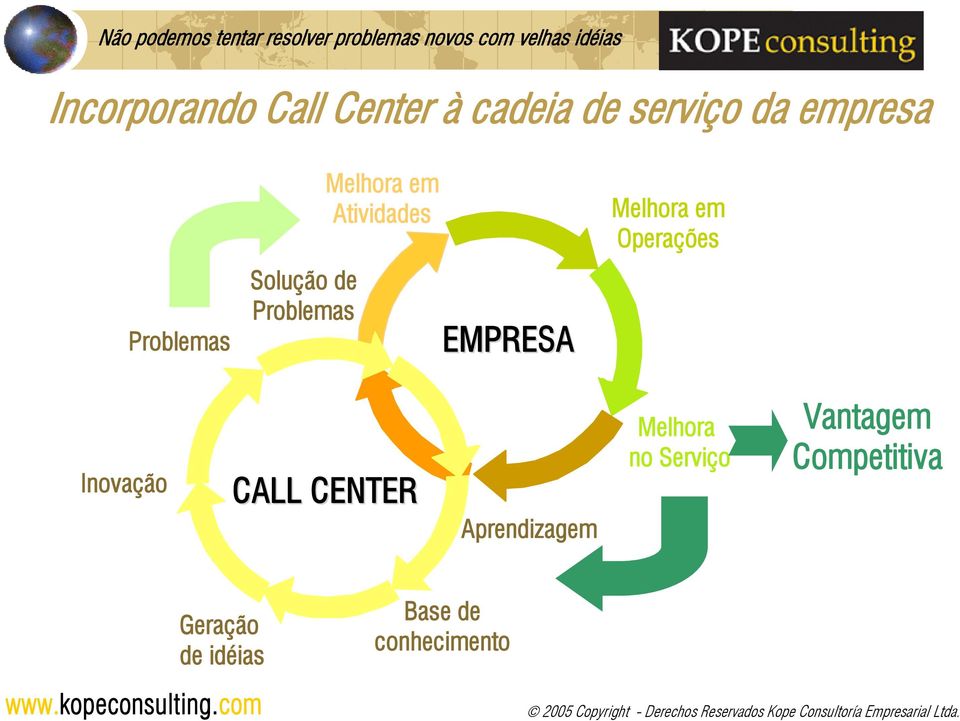 Melhora em Operações Inovação CALL CENTER Aprendizagem Melhora