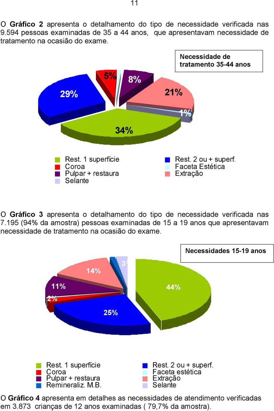 Coroa Faceta Estética Pulpar + restaura Extração Selante O Gráfico 3 apresenta o detalhamento do tipo de necessidade verificada nas 7.