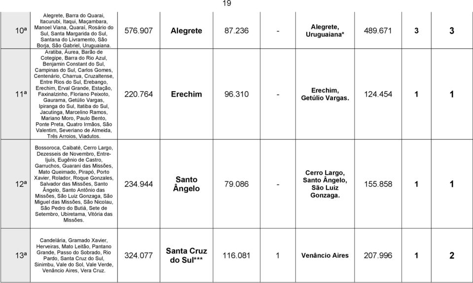 Estação, Faxinalzinho, Floriano Peixoto, Gaurama, Getúlio Vargas, Ipiranga do Sul, Itatiba do Sul, Jacutinga, Marcelino Ramos, Mariano Moro, Paulo Bento, Ponte Preta, Quatro Irmãos, São Valentim,