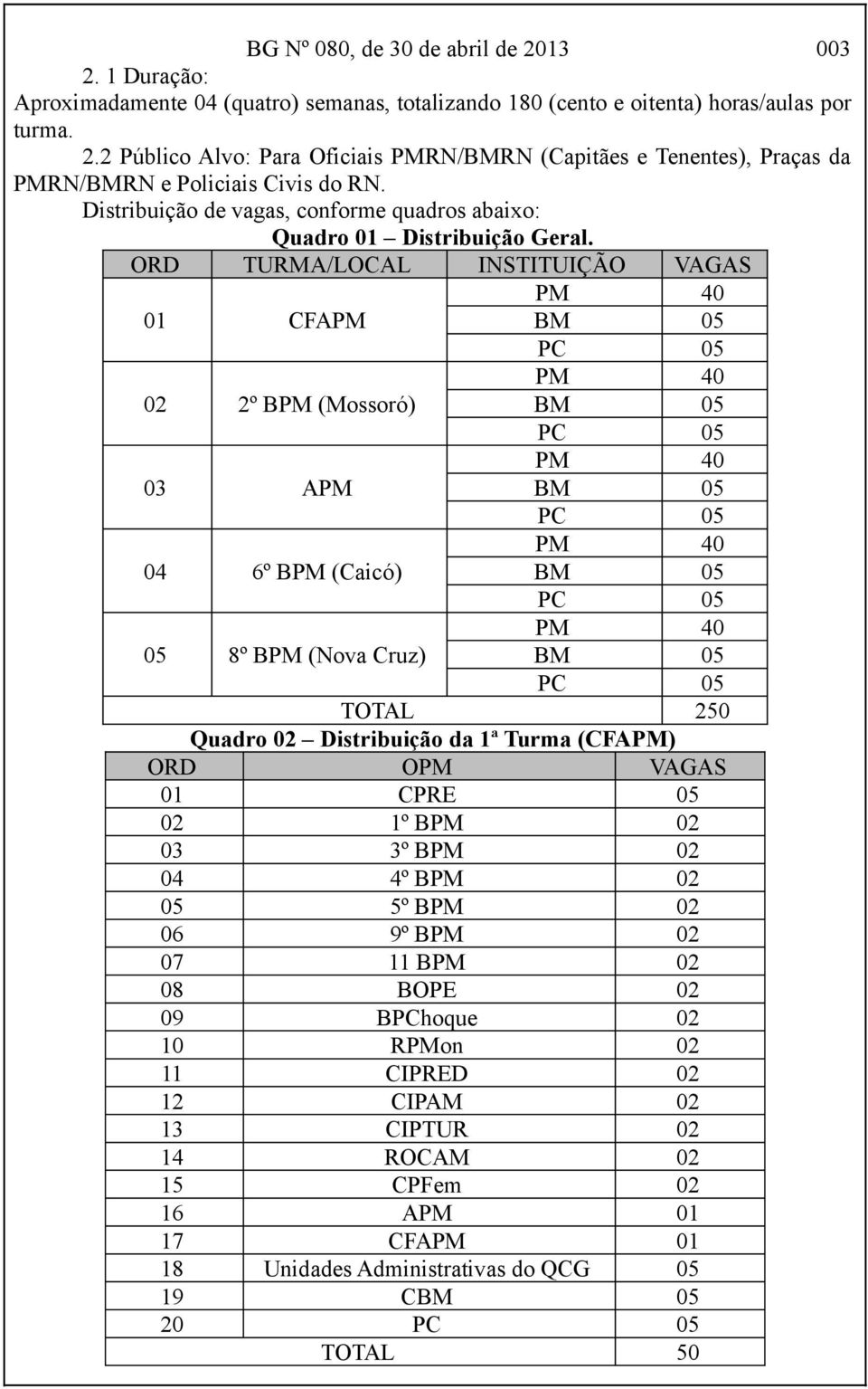 ORD TURMA/LOCAL INSTITUIÇÃO VAGAS PM 40 01 CFAPM BM 05 PC 05 PM 40 02 2º BPM (Mossoró) BM 05 PC 05 PM 40 03 APM BM 05 PC 05 PM 40 04 6º BPM (Caicó) BM 05 PC 05 PM 40 05 8º BPM (Nova Cruz) BM 05 PC 05
