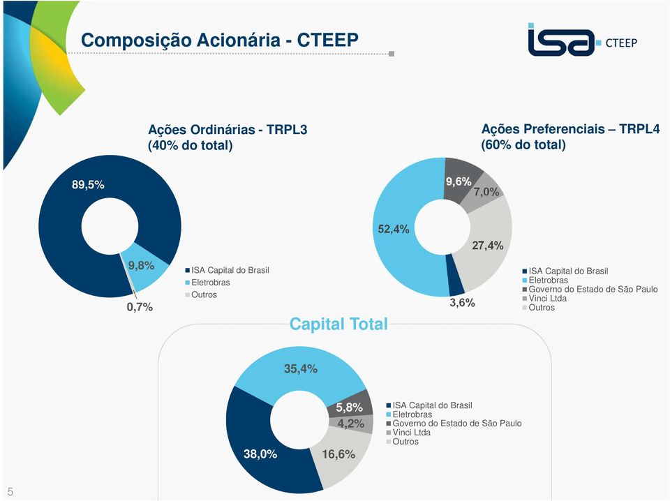 ISA Capital do Brasil Eletrobras Governo do Estado de São Paulo Vinci Ltda Outros 35,4% 38,0%