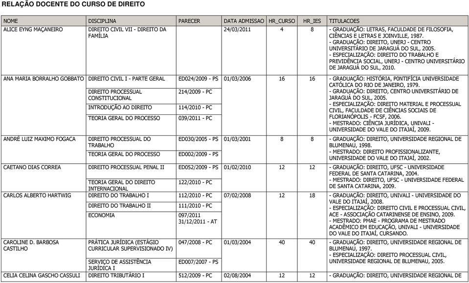 - GRADUAÇÃO: DIREITO, UNERJ - CENTRO - ESPECIALIZAÇÃO: DIREITO DO TRABALHO E PREVIDÊNCIA SOCIAL, UNERJ - CENTRO UNIVERSITÁRIO DE JARAGUÁ DO SUL, 2010.