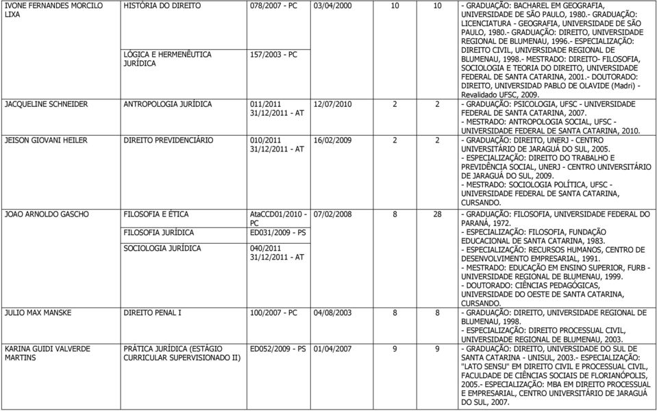 - ESPECIALIZAÇÃO: LÓGICA E HERMENÊUTICA JURÍDICA 157/2003 - PC JACQUELINE SCHNEIDER ANTROPOLOGIA JURÍDICA 011/2011 JEISON GIOVANI HEILER DIREITO PREVIDENCIÁRIO 010/2011 JOAO ARNOLDO GASCHO FILOSOFIA