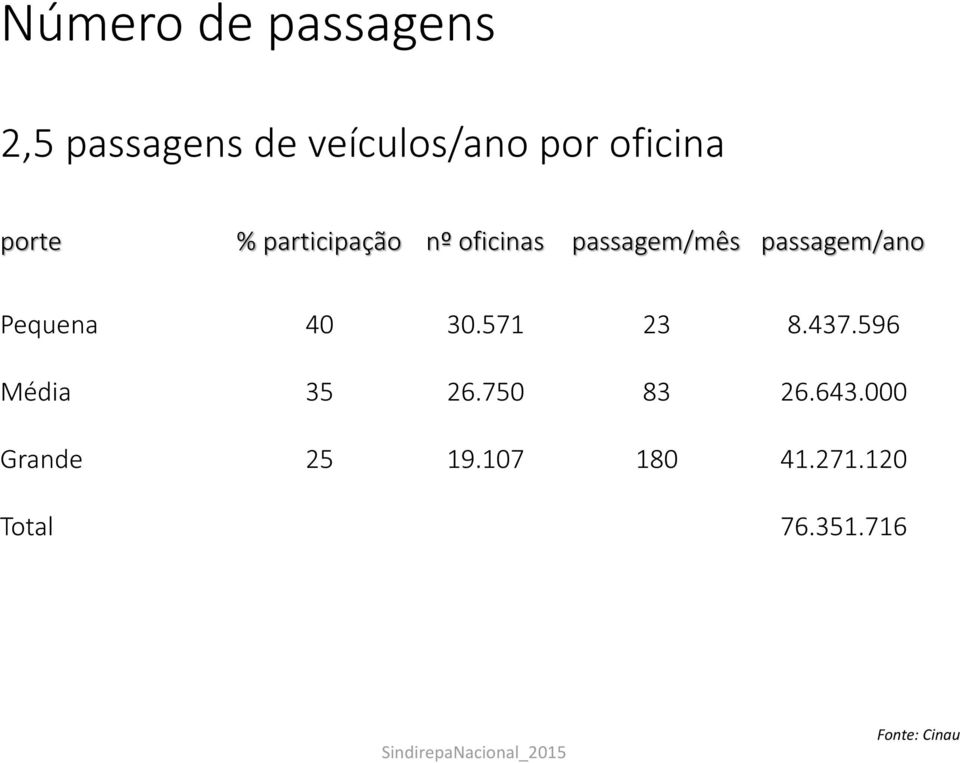 passagem/ano Pequena 40 30.571 23 8.437.596 Média 35 26.