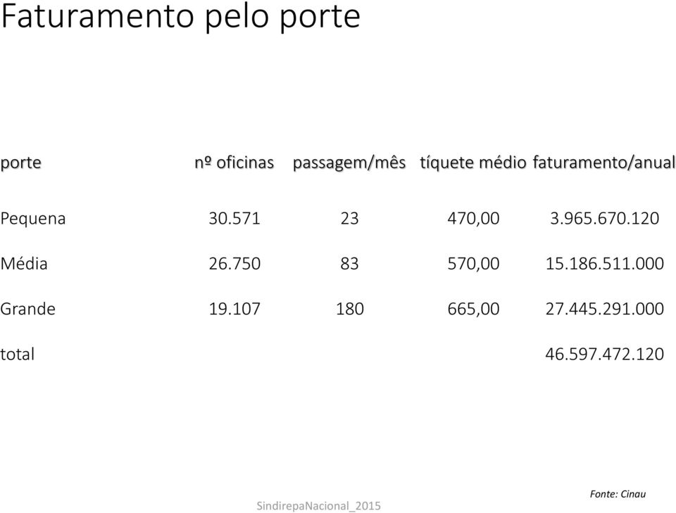 965.670.120 Média 26.750 83 570,00 15.186.511.