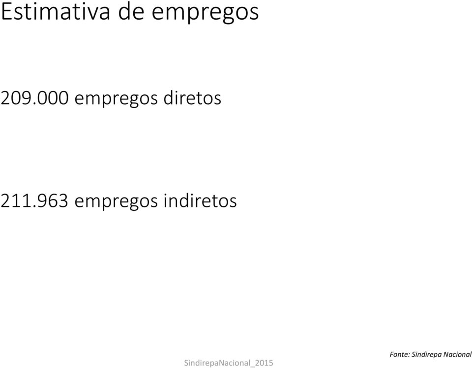 211.963 empregos