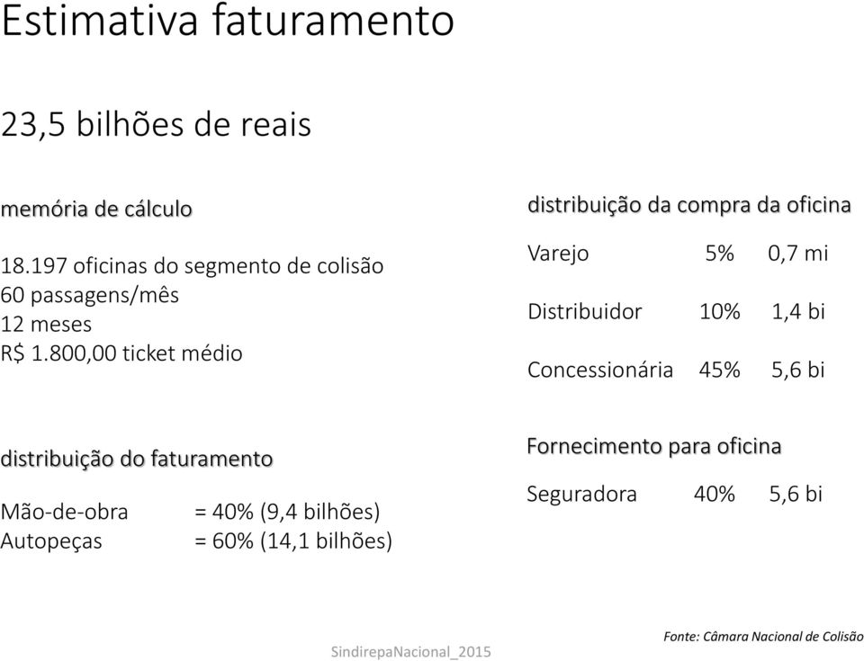 800,00 ticket médio Varejo Distribuidor Concessionária 5% 10% 45% 0,7 mi 1,4 bi 5,6 bi distribuição do