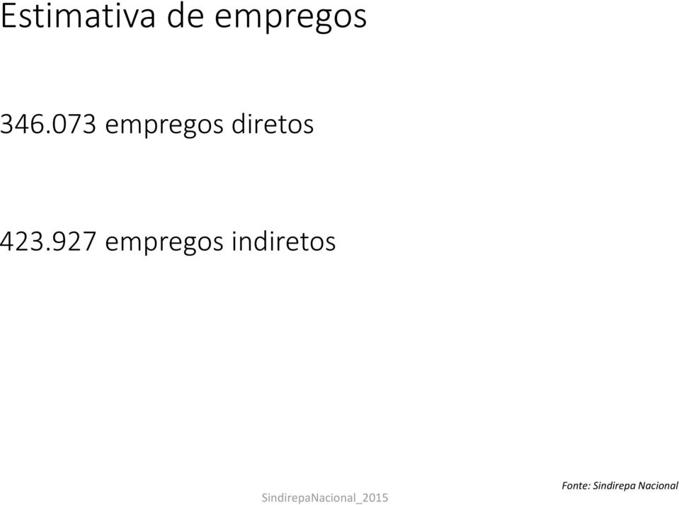 423.927 empregos