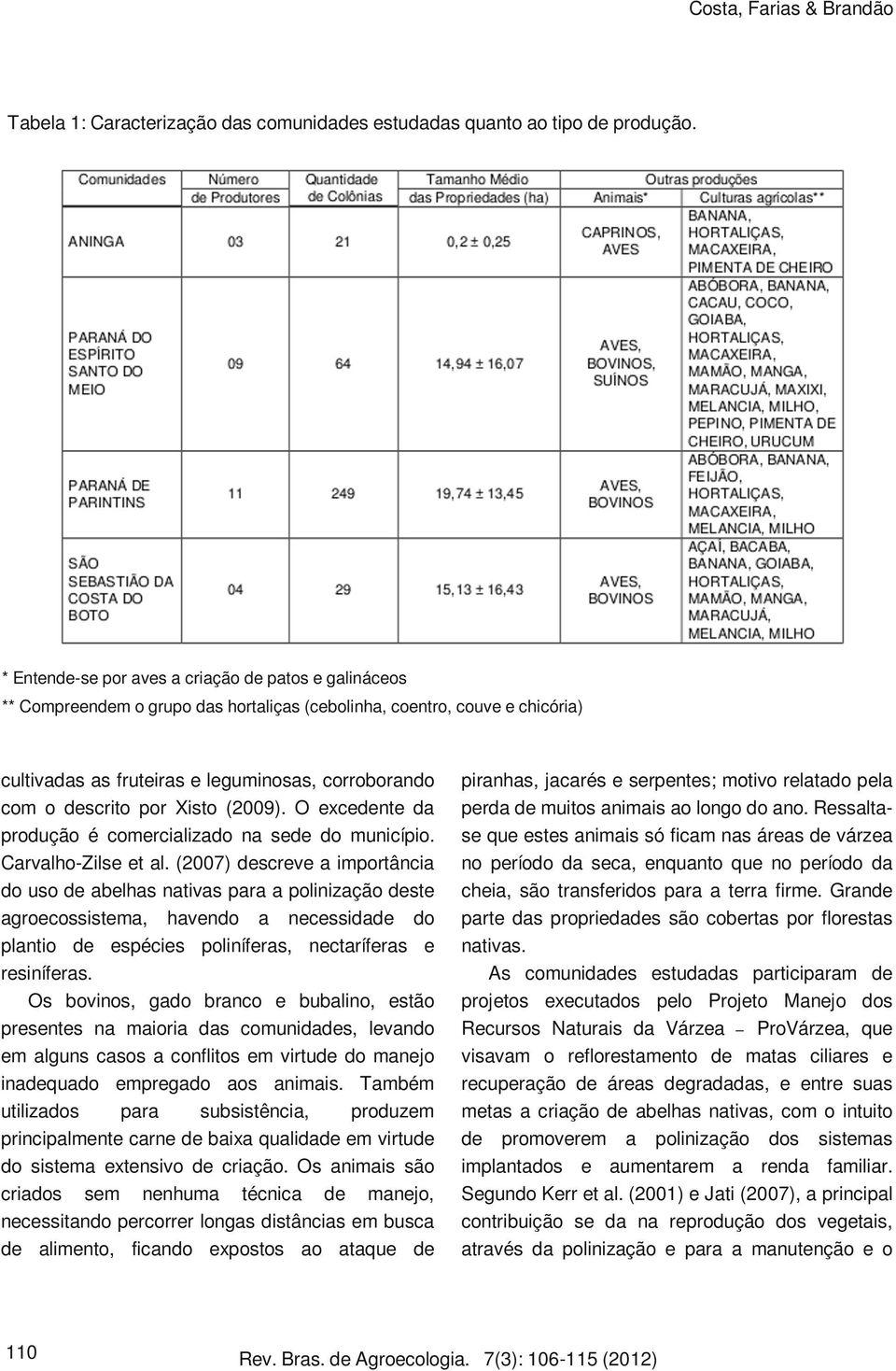 por Xisto (2009). O excedente da produção é comercializado na sede do município. Carvalho-Zilse et al.