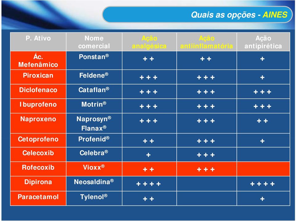 Cataflan Motrin Naprosyn Flanax Profenid Celebra Rofecoxib Vioxx Dipirona Neosaldina Ação