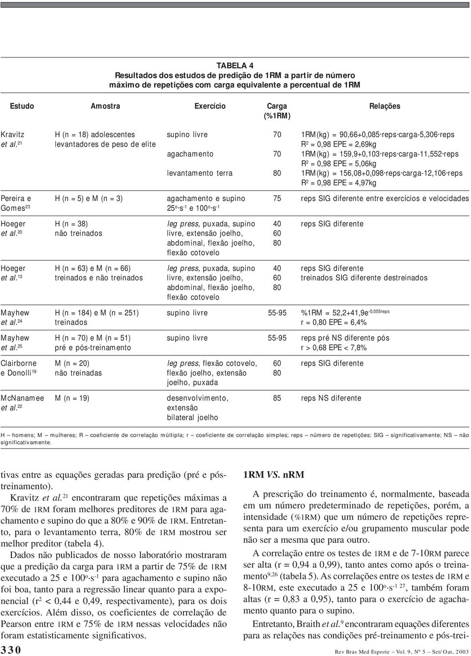 21 levantadores de peso de elite R 2 = 0,98 EPE = 2,69kg agachamento 70 1RM(kg) = 159,9+0,103 reps carga-11,552 reps R 2 = 0,98 EPE = 5,06kg levantamento terra 80 1RM(kg) = 156,08+0,098 reps