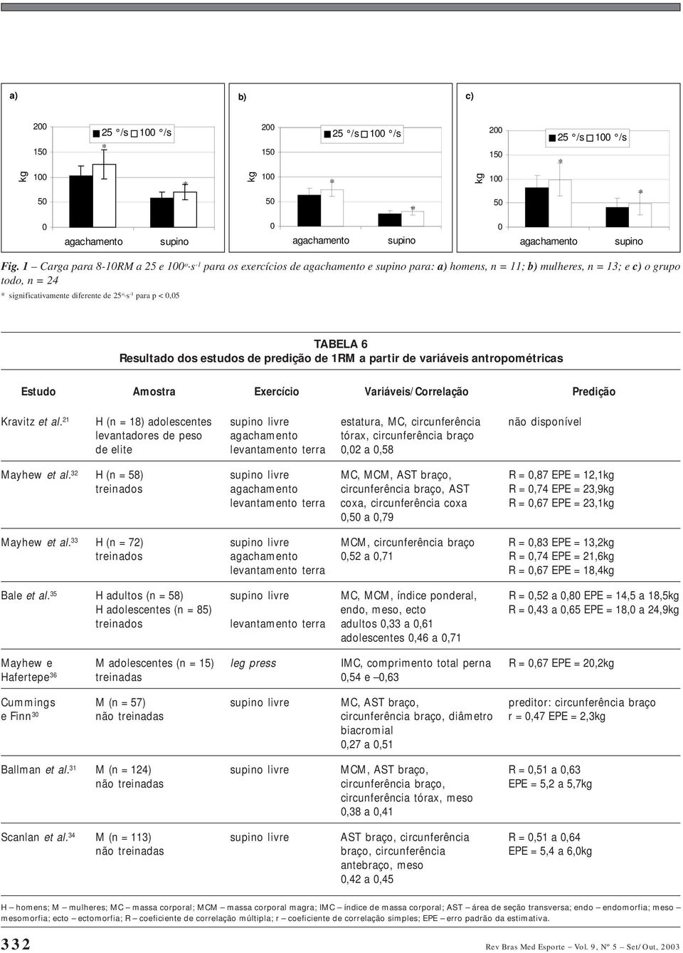 p < 0,05 TABELA 6 Resultado dos estudos de predição de 1RM a partir de variáveis antropométricas Estudo Amostra Exercício Variáveis/Correlação Predição Kravitz et al.