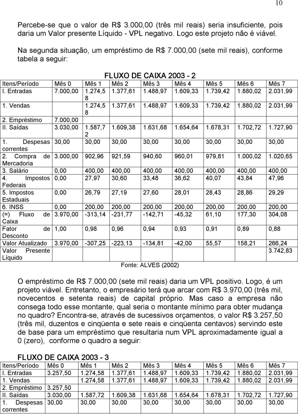 000,00 1.274,5 1.377,61 1.488,97 1.609,33 1.739,42 1.880,02 2.031,99 8 1. Vendas 1.274,5 1.377,61 1.488,97 1.609,33 1.739,42 1.880,02 2.031,99 8 2. Empréstimo 7.000,00 II. Saídas 3.030,00 1.587,7 1.