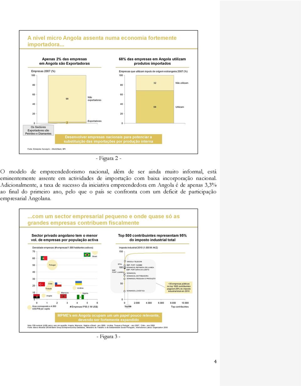 utilizam 6 4 98 Não exportadoras 6 4 68 Utilizam 2 2 Os Sectores Exportadores são Petróleo e Diamantes 2 Exportadoras Desenvolver empresas nacionais para potenciar a substituição das importações por