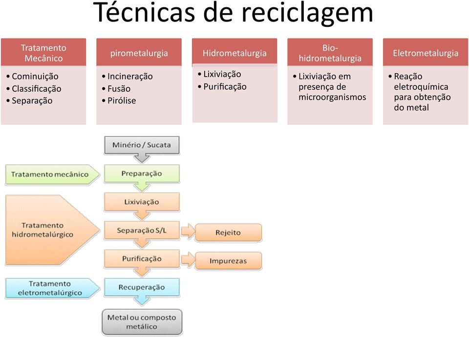 Classificação Separação Incineração Fusão Pirólise Lixiviação