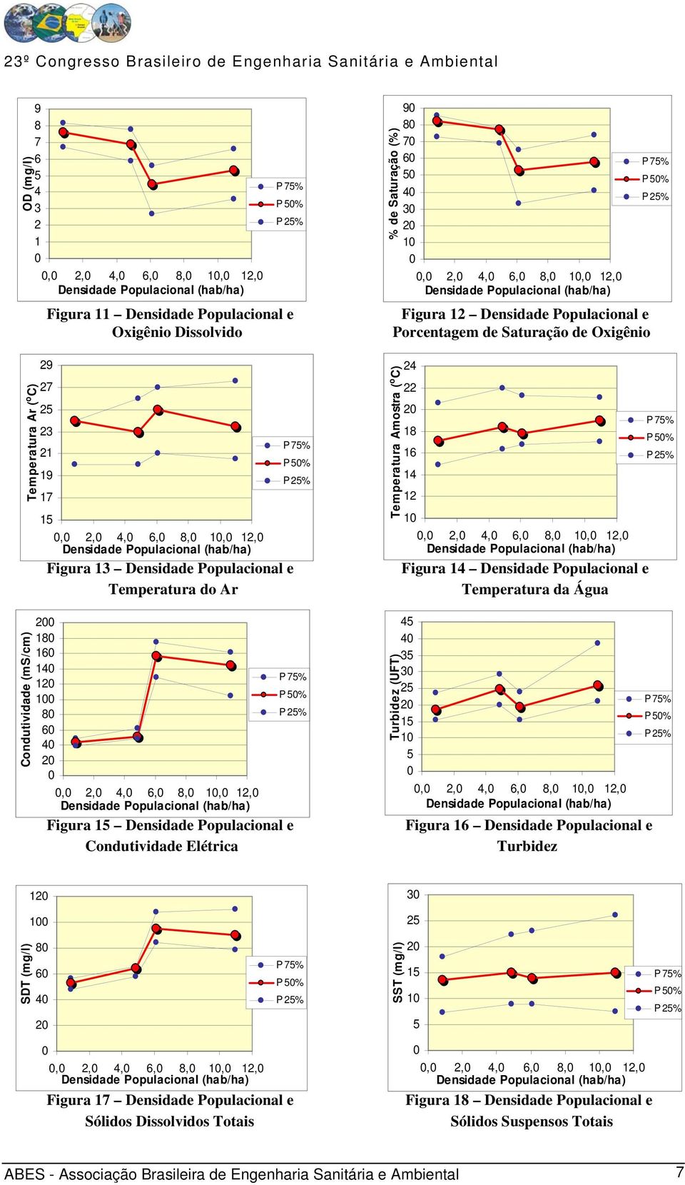 Amostra ( o C) Turbidez (UFT) 4 8 6 4 Figura 4 Densidade Populacional e Temperatura da Água 4 4 3 3 Figura 6 Densidade Populacional e Turbidez 3 SDT (mg/l) 8 6 4 SST (mg/l) Figura