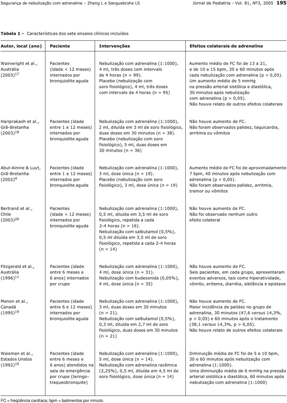 , Pacientes Nebulização com adrenalina (1:1000), Aumento médio de FC foi de 13 a 21, Austrália (idade < 12 meses) 4 ml, três doses com intervalo e de 10 a 15 bpm, 30 e 60 minutos após (2003) 17