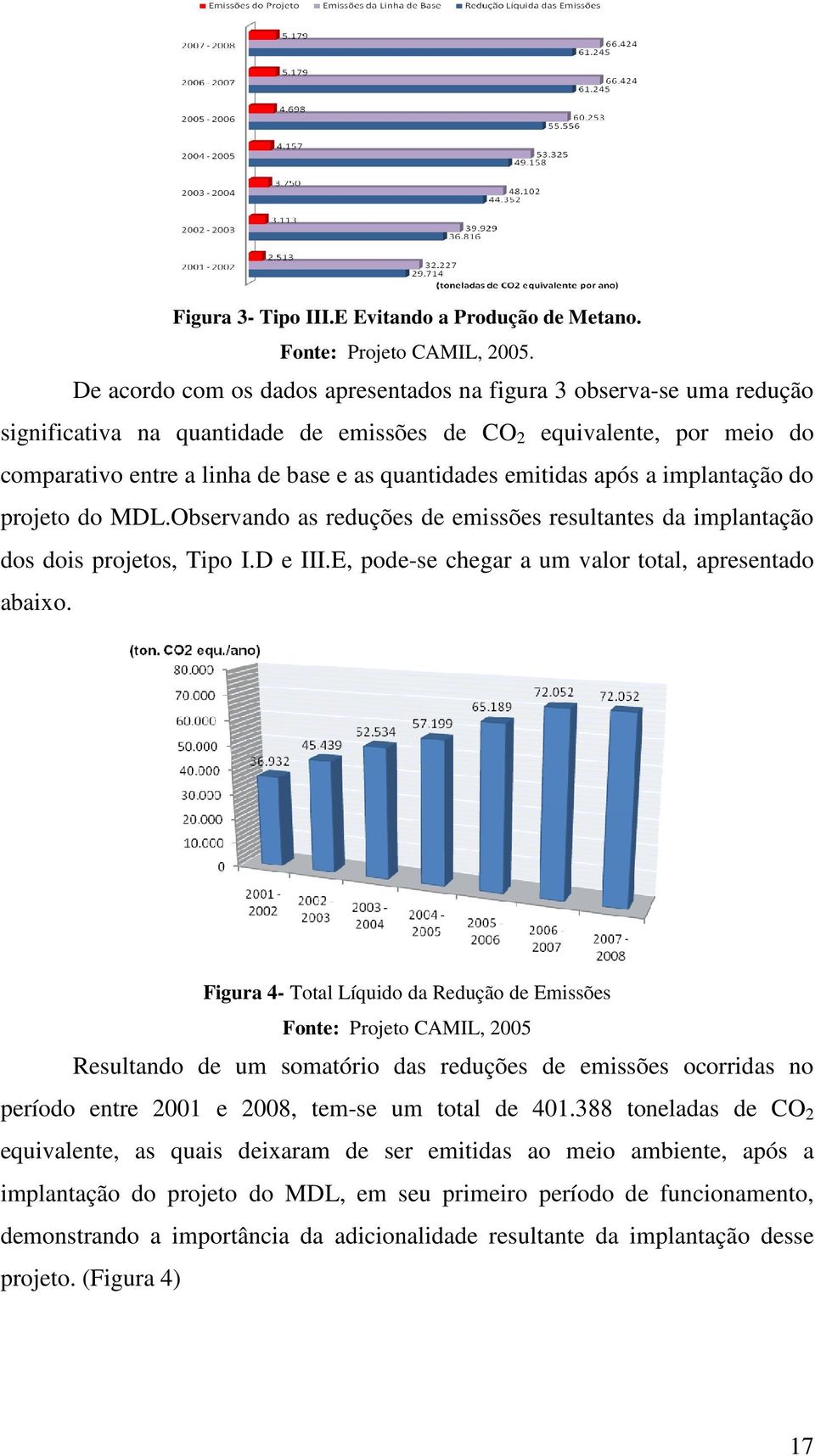 emitidas após a implantação do projeto do MDL.Observando as reduções de emissões resultantes da implantação dos dois projetos, Tipo I.D e III.E, pode-se chegar a um valor total, apresentado abaixo.