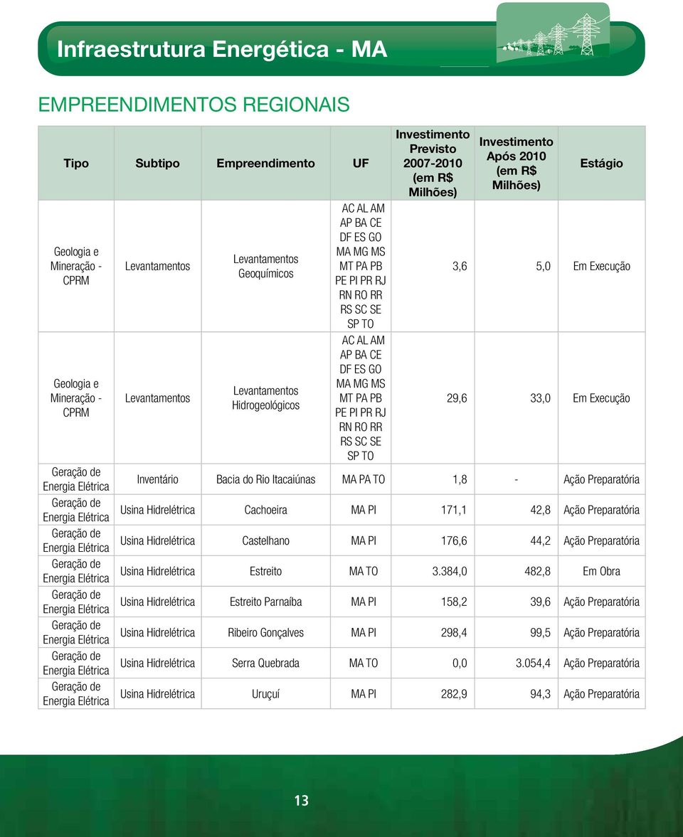 2007-2010 (em R$ Milhões) Após 2010 (em R$ Milhões) 3,6 5,0 Em Execução 29,6 33,0 Em Execução Geração de Energia Elétrica Inventário Bacia do Rio Itacaiúnas MA PA TO 1,8 - Geração de Energia Elétrica