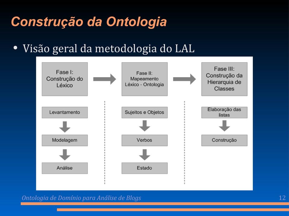 metodologia do LAL