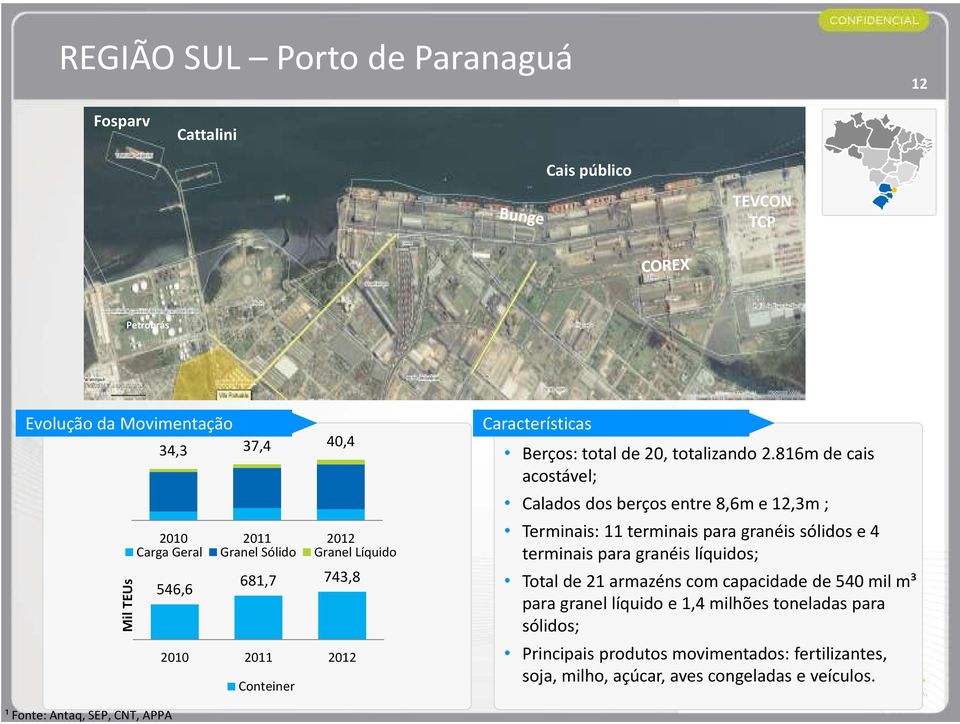 816m de cais acostável; Calados dos berços entre 8,6m e 12,3m ; Terminais: 11 terminais para granéis sólidos e 4 terminais para granéis líquidos;