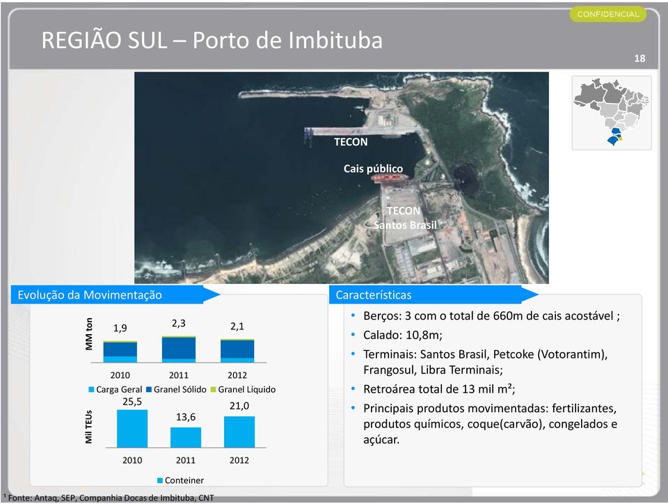 Brasil, Petcoke(Votorantim), Frangosul, Libra Terminais; Retroáreatotal de 13 mil m²; Principais produtos movimentadas: