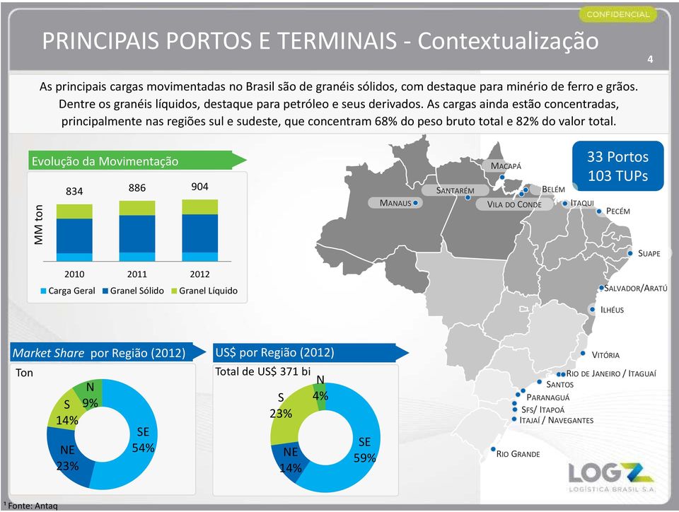 As cargas ainda estão concentradas, principalmente nas regiões sul e sudeste, que concentram 68% do peso bruto total e 82% do valor total.