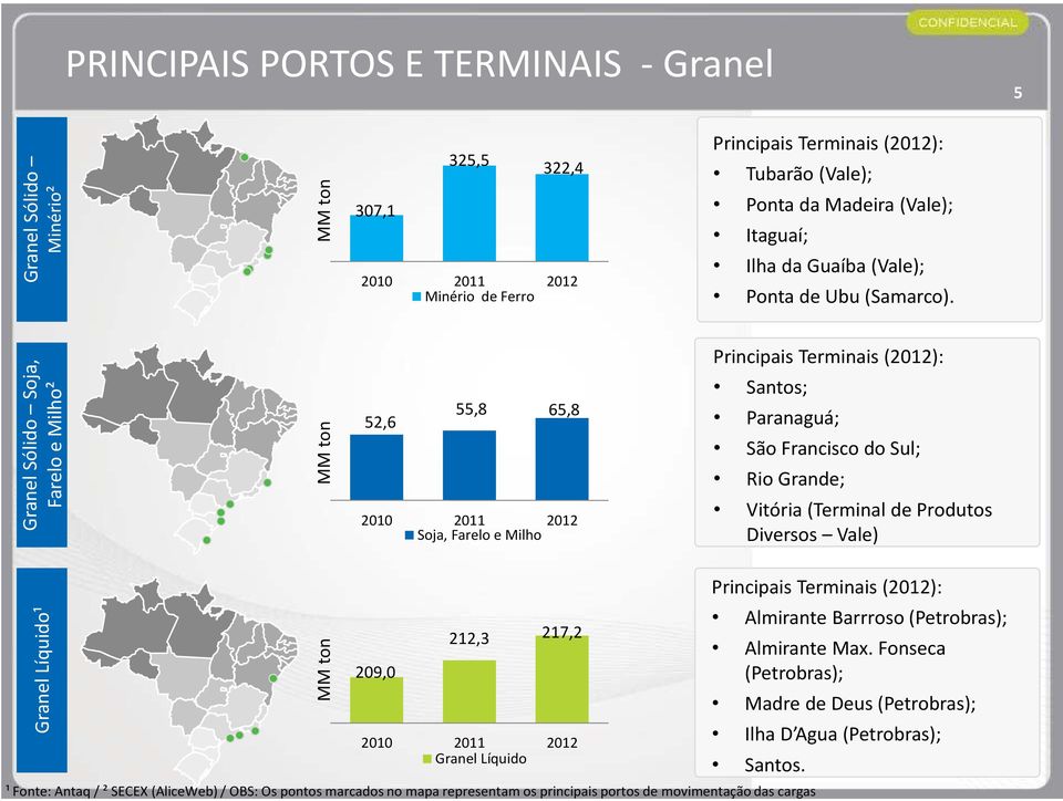 Granel Sólido Soja, Farelo e Milho² MM ton 52,6 55,8 65,8 Soja, Farelo e Milho Principais Terminais (2012): Santos; Paranaguá; São Francisco do Sul; Rio Grande; Vitória (Terminal de Produtos