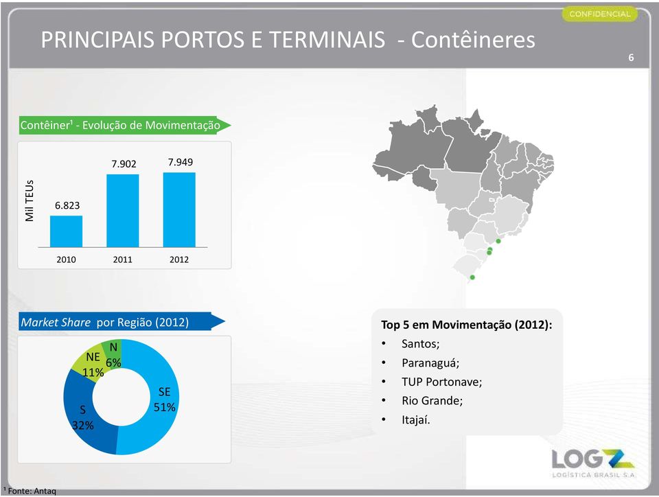 823 Market Share por Região (2012) N NE 6% 11% S 32% SE 51% Top 5