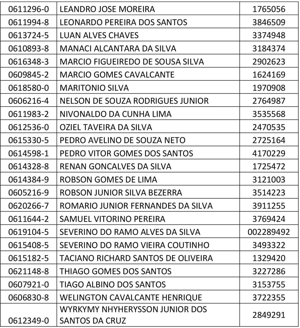 OZIEL TAVEIRA DA SILVA 2470535 0615330-5 PEDRO AVELINO DE SOUZA NETO 2725164 0614598-1 PEDRO VITOR GOMES DOS SANTOS 4170229 0614328-8 RENAN GONCALVES DA SILVA 1725472 0614384-9 ROBSON GOMES DE LIMA