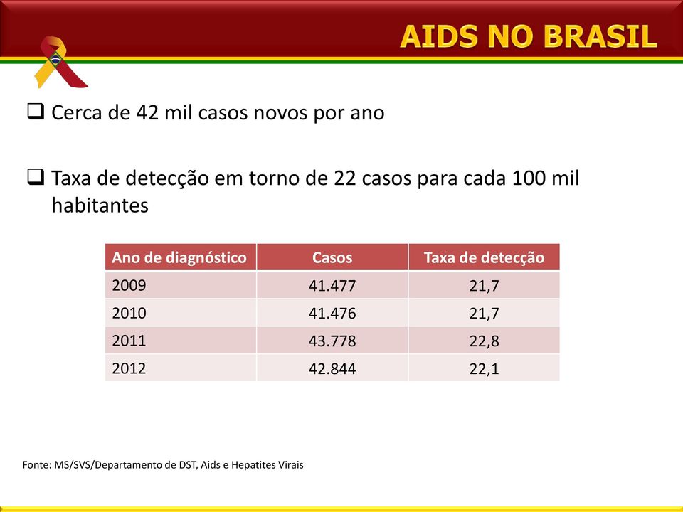 detecção 2009 41.477 21,7 2010 41.476 21,7 2011 43.778 22,8 2012 42.