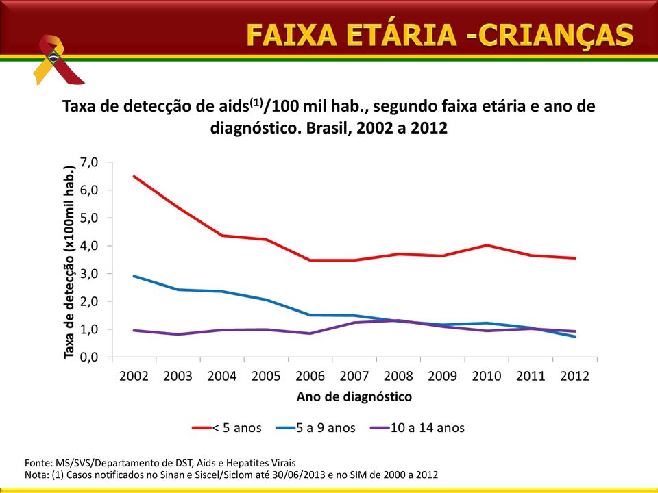 Brasil, 2002 a 2012 Fonte: MS/SVS/Departamento de DST, Aids e