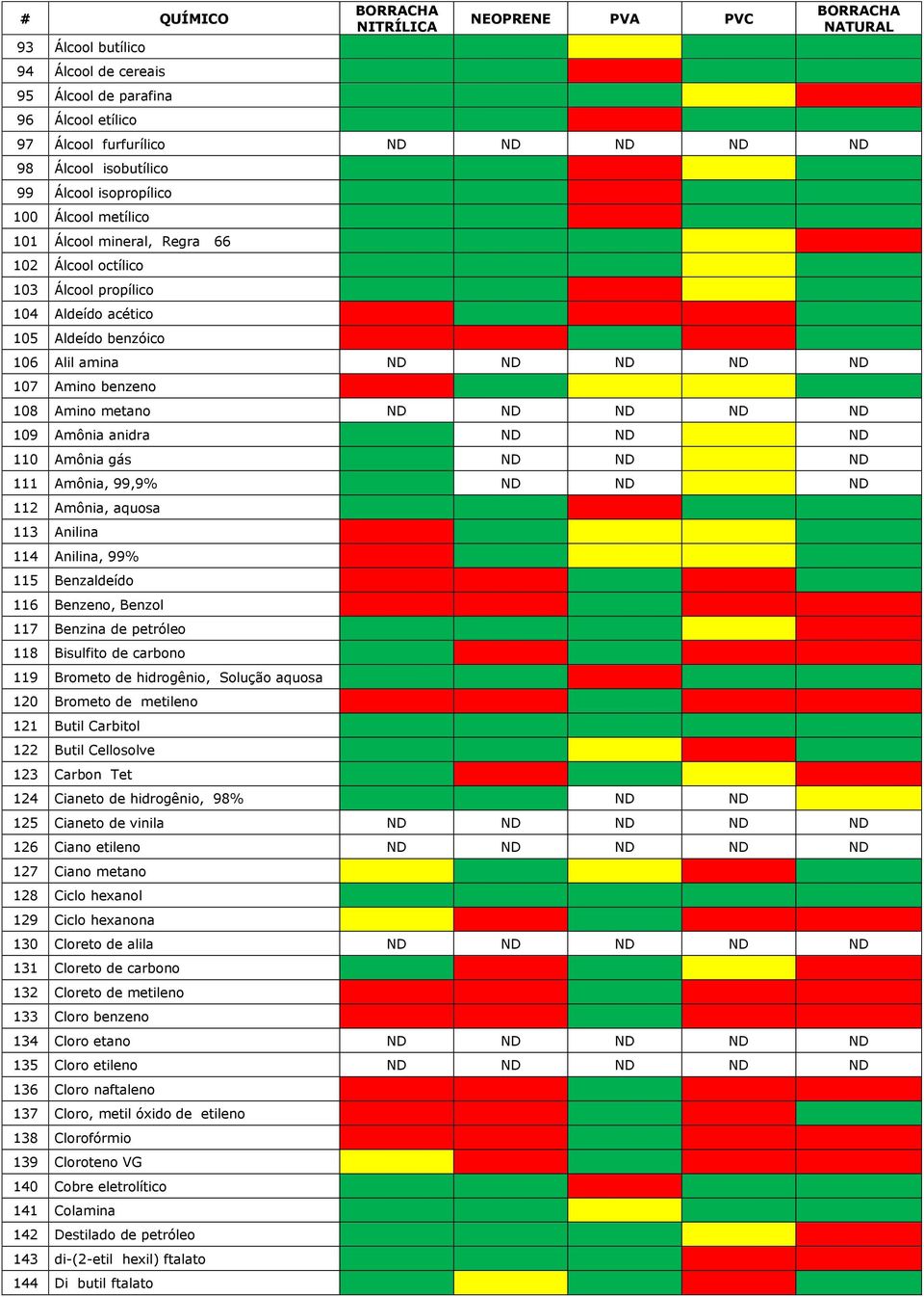 ND ND ND 110 Amônia gás ND ND ND 111 Amônia, 99,9% ND ND ND 112 Amônia, aquosa 113 Anilina 114 Anilina, 99% 115 Benzaldeído 116 Benzeno, Benzol 117 Benzina de petróleo 118 Bisulfito de carbono 119