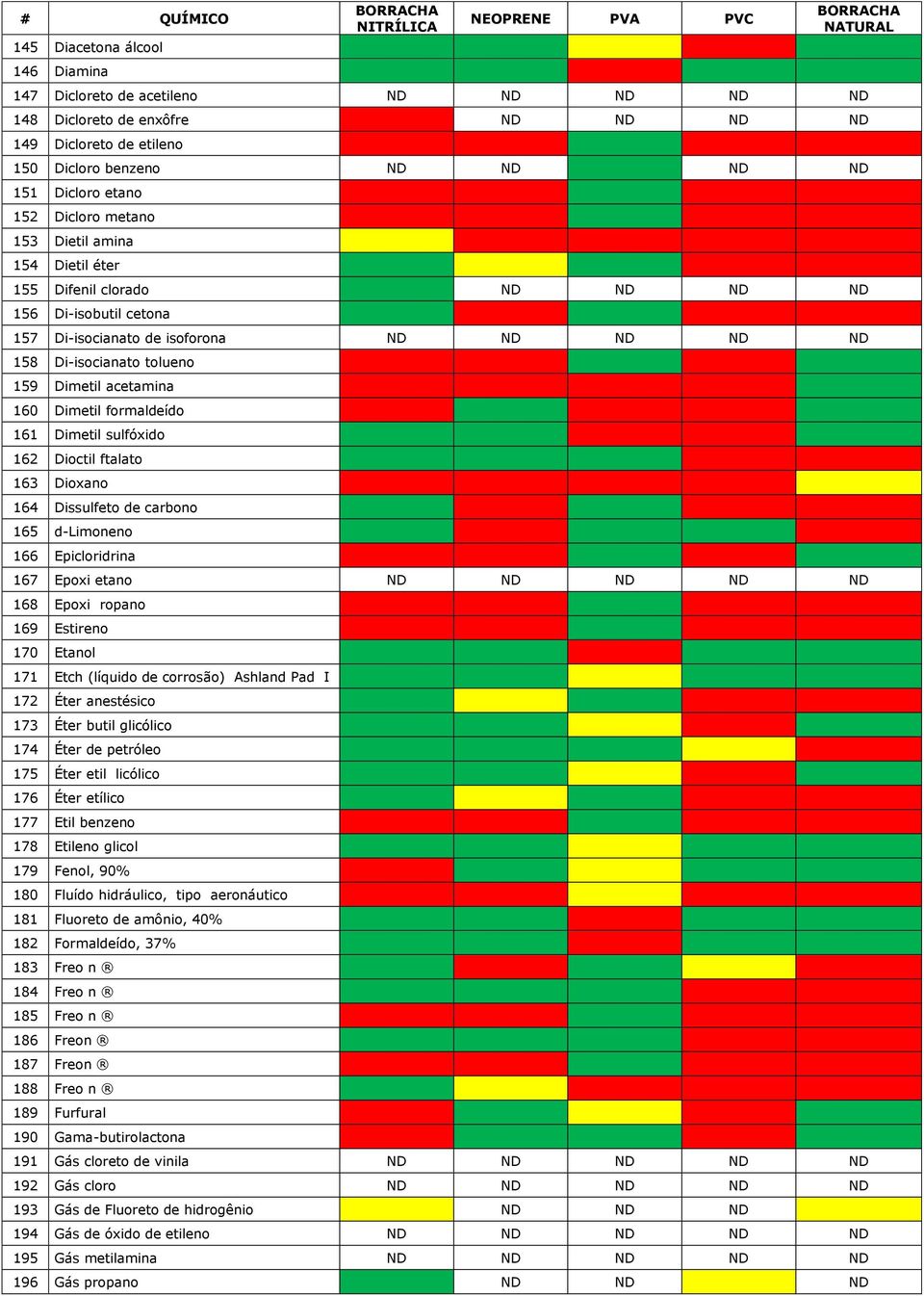 Dimetil formaldeído 161 Dimetil sulfóxido 162 Dioctil ftalato 163 Dioxano 164 Dissulfeto de carbono 165 d-limoneno 166 Epicloridrina 167 Epoxi etano ND ND ND ND ND 168 Epoxi ropano 169 Estireno 170