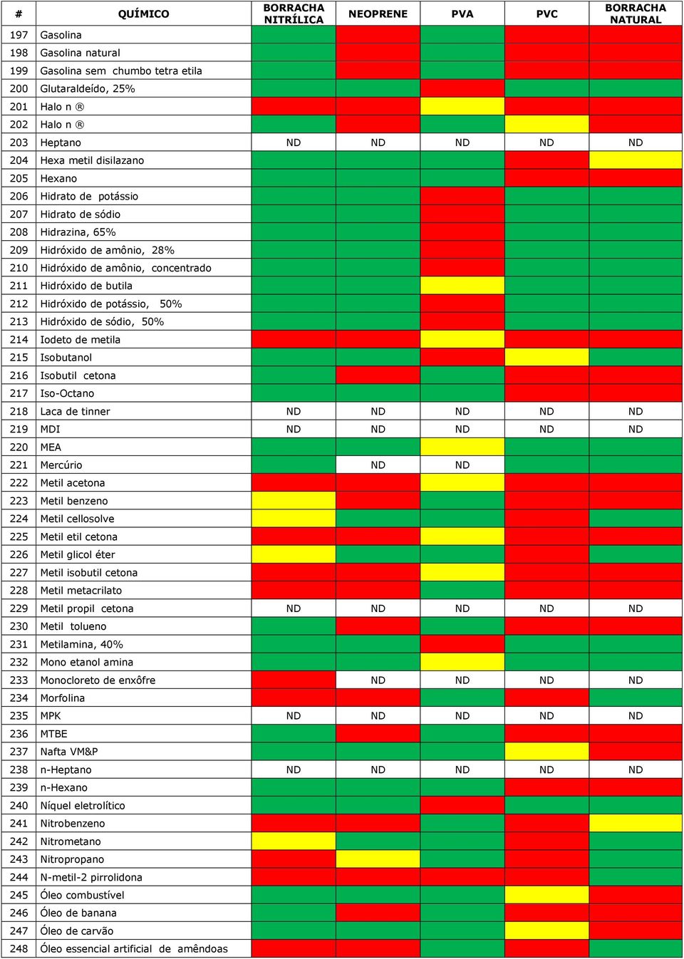 214 Iodeto de metila 215 Isobutanol 216 Isobutil cetona 217 Iso-Octano 218 Laca de tinner ND ND ND ND ND 219 MDI ND ND ND ND ND 220 MEA 221 Mercúrio ND ND 222 Metil acetona 223 Metil benzeno 224