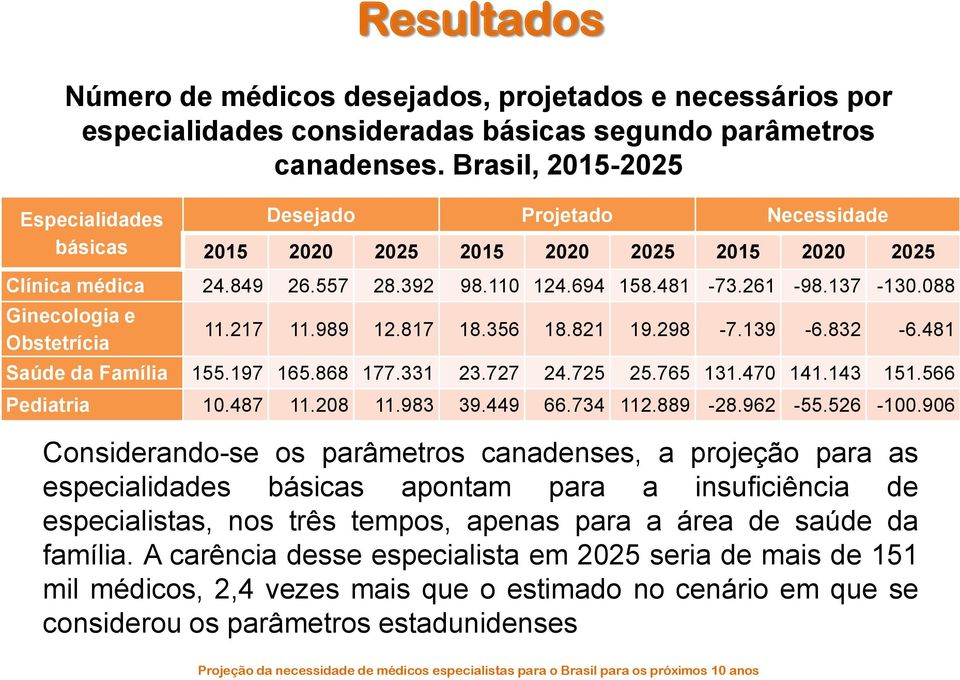 088 Ginecologia e Obstetrícia 11.217 11.989 12.817 18.356 18.821 19.298-7.139-6.832-6.481 Saúde da Família 155.197 165.868 177.331 23.727 24.725 25.765 131.470 141.143 151.566 Pediatria 10.487 11.