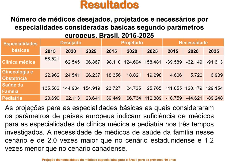 613 Ginecologia e 22.962 24.541 26.237 18.356 18.821 19.298 4.606 5.720 6.939 Obstetrícia Saúde da 135.582 144.904 154.919 23.727 24.725 25.765 111.855 120.179 129.154 Família Pediatria 20.690 22.