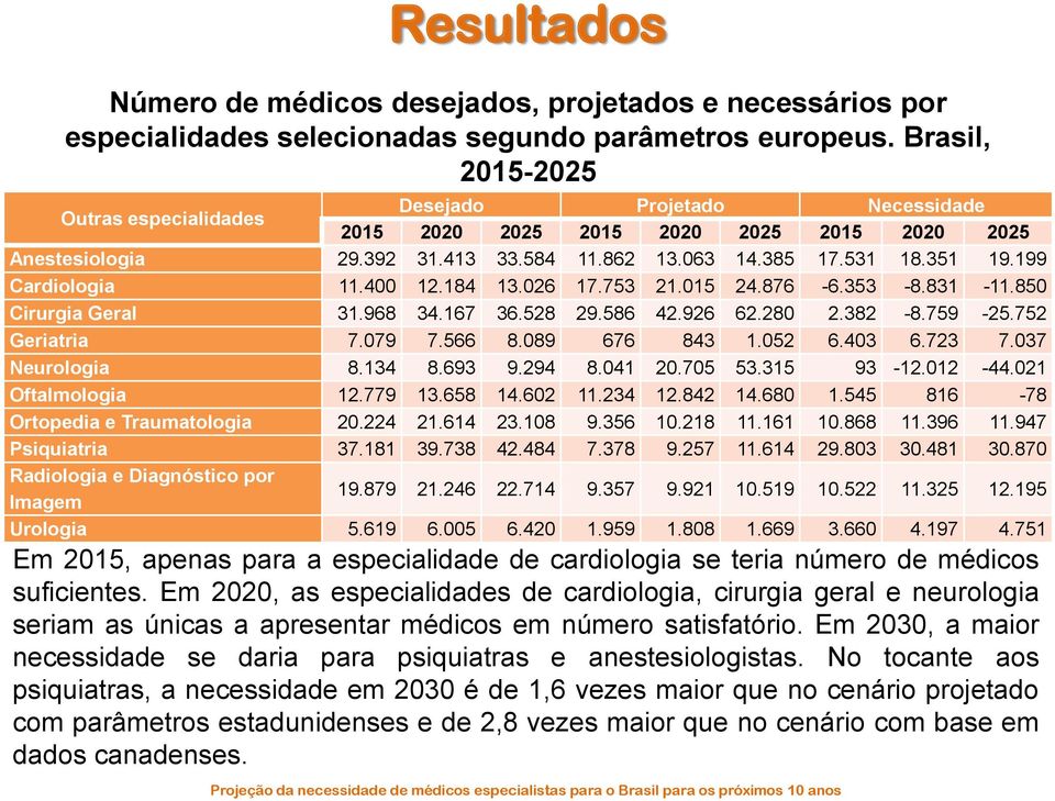 199 Cardiologia 11.400 12.184 13.026 17.753 21.015 24.876-6.353-8.831-11.850 Cirurgia Geral 31.968 34.167 36.528 29.586 42.926 62.280 2.382-8.759-25.752 Geriatria 7.079 7.566 8.089 676 843 1.052 6.