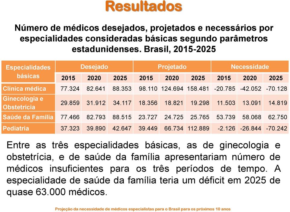 128 Ginecologia e Obstetrícia 29.859 31.912 34.117 18.356 18.821 19.298 11.503 13.091 14.819 Saúde da Família 77.466 82.793 88.515 23.727 24.725 25.765 53.739 58.068 62.750 Pediatria 37.323 39.890 42.