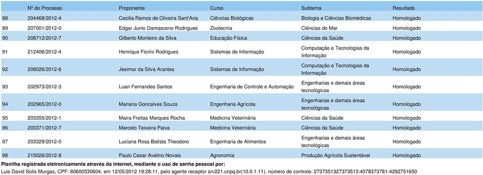 Fernandes Santos Engenharia de Controle e Automação 94 202965/2012-0 Mariana Goncalves Souza Engenharia Agrícola 95 203355/2012-1 Maira Freitas Marques Rocha Medicina Veterinária Ciências da Saúde 96