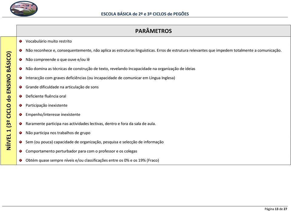 Não compreende o que ouve e/ou lê Não domina as técnicas de construção de texto, revelando Incapacidade na organização de ideias Interacção com graves deficiências (ou incapacidade de comunicar em