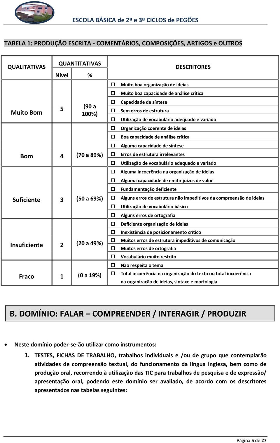 Organização coerente de ideias Boa capacidade de análise crítica Alguma capacidade de síntese Erros de estrutura irrelevantes Utilização de vocabulário adequado e variado Alguma incoerência na