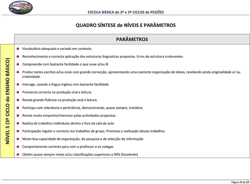 Erros de estrutura irrelevantes Compreende com bastante facilidade o que ouve e/ou lê Produz textos escritos e/ou orais com grande correcção, apresentando uma coerente organização de ideias,