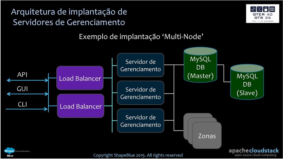 Gerenciamento Seridor de Gerenciamento MySQL DB (Master) MySQL DB (Slae)