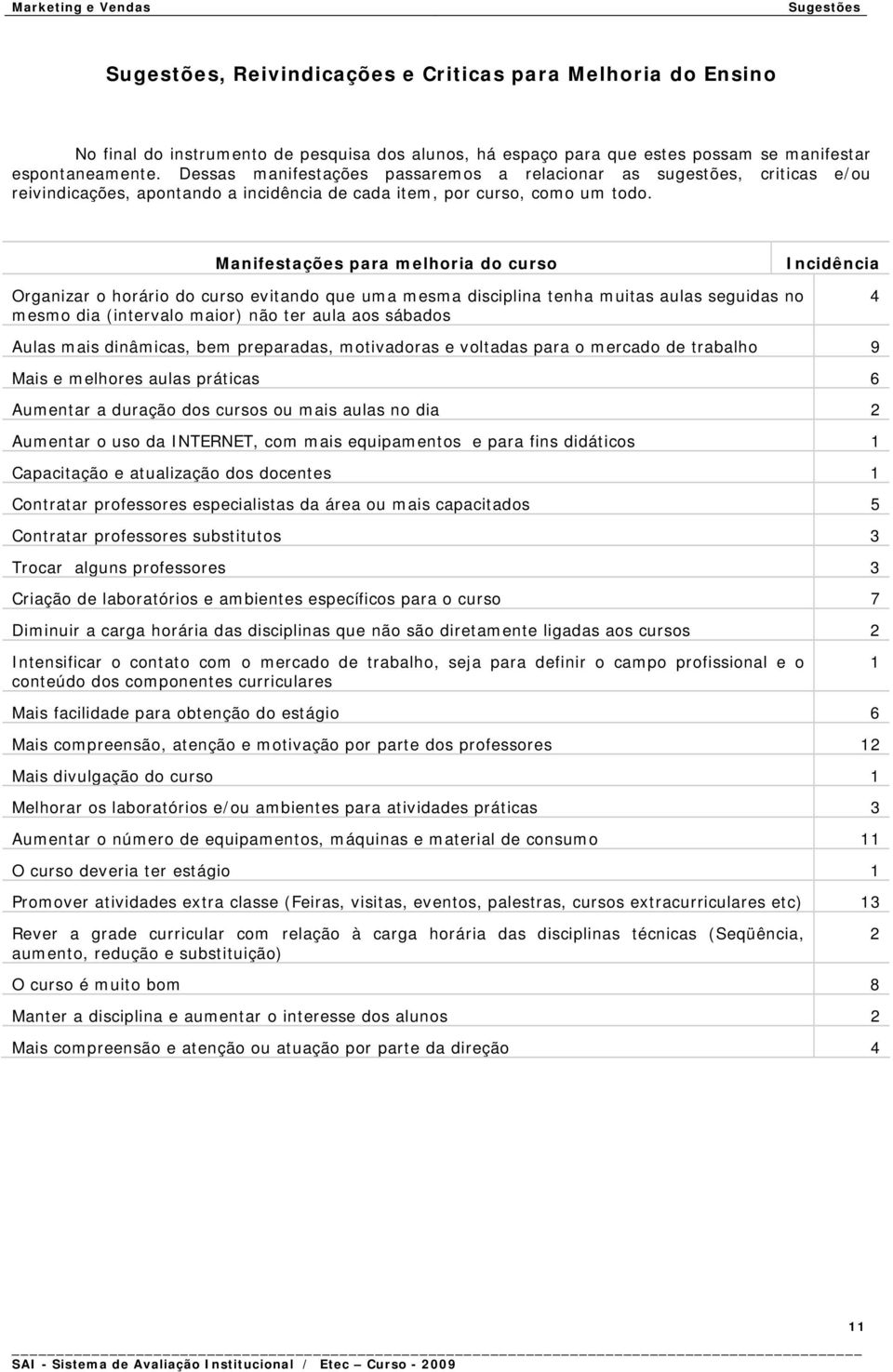 Manifestações para melhoria do curso Incidência Organizar o horário do curso evitando que uma mesma disciplina tenha muitas aulas seguidas no mesmo dia (intervalo maior) não ter aula aos sábados 4