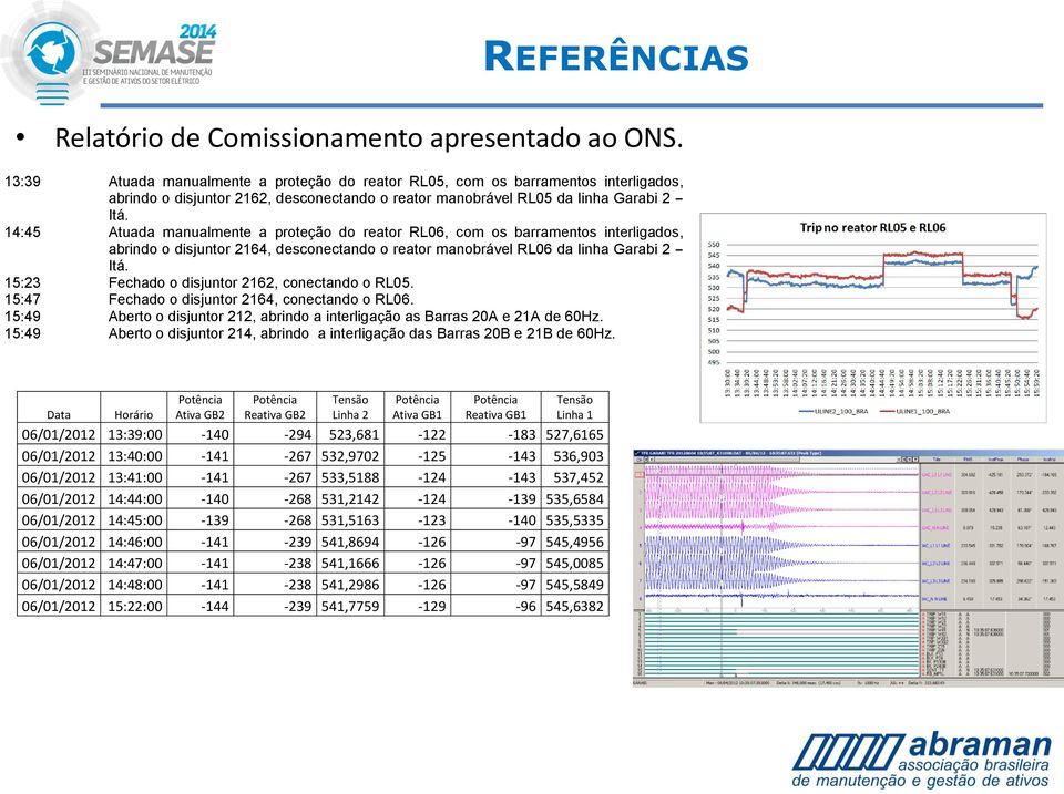 14:45 Atuada manualmente a proteção do reator RL06, com os barramentos interligados, abrindo o disjuntor 2164, desconectando o reator manobrável RL06 da linha Garabi 2 Itá.