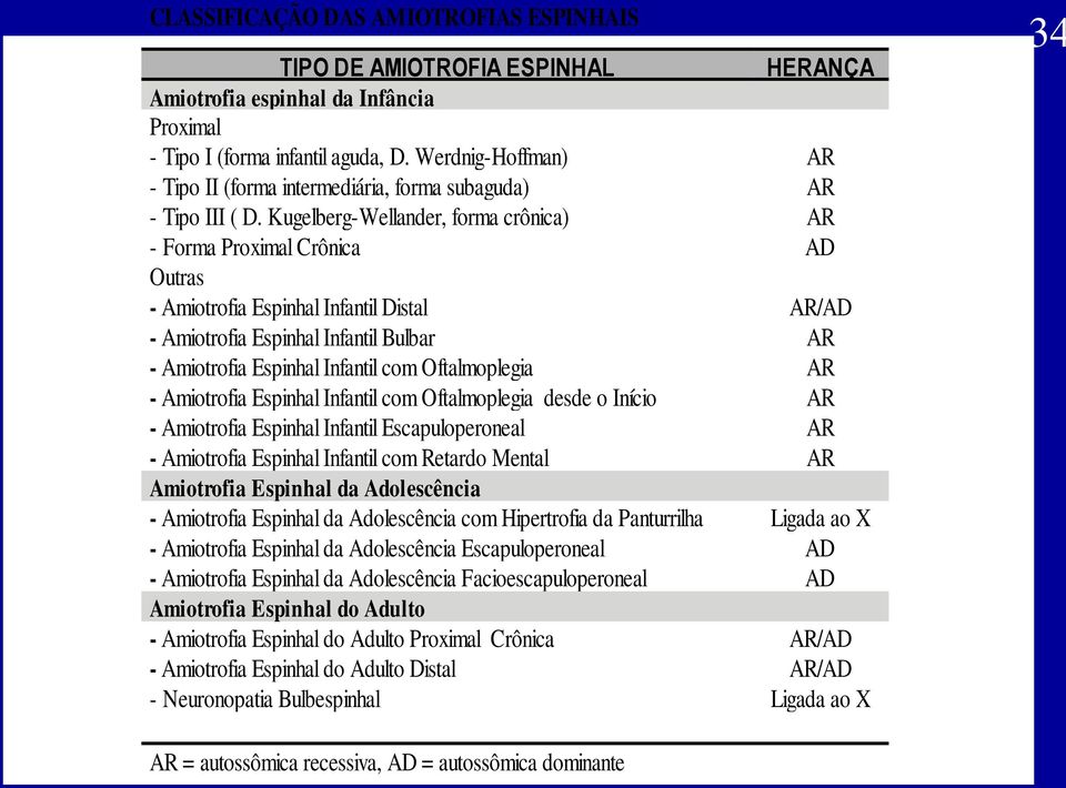 Kugelberg-Wellander, forma crônica) AR - Forma Proximal Crônica AD Outras - Amiotrofia Espinhal Infantil Distal AR/AD - Amiotrofia Espinhal Infantil Bulbar AR - Amiotrofia Espinhal Infantil com