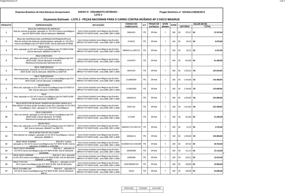 98465422 PÇ 20 dias 1 100 R$ 373,57 R$ 37.357,00 2 RELE DE CONTROLE DAS LANTERNAS ESTROBOSCÓPICAS Rele de controle das lanternas estroboscópicas, aplicação no CCI AP-2 marca Iveco/.