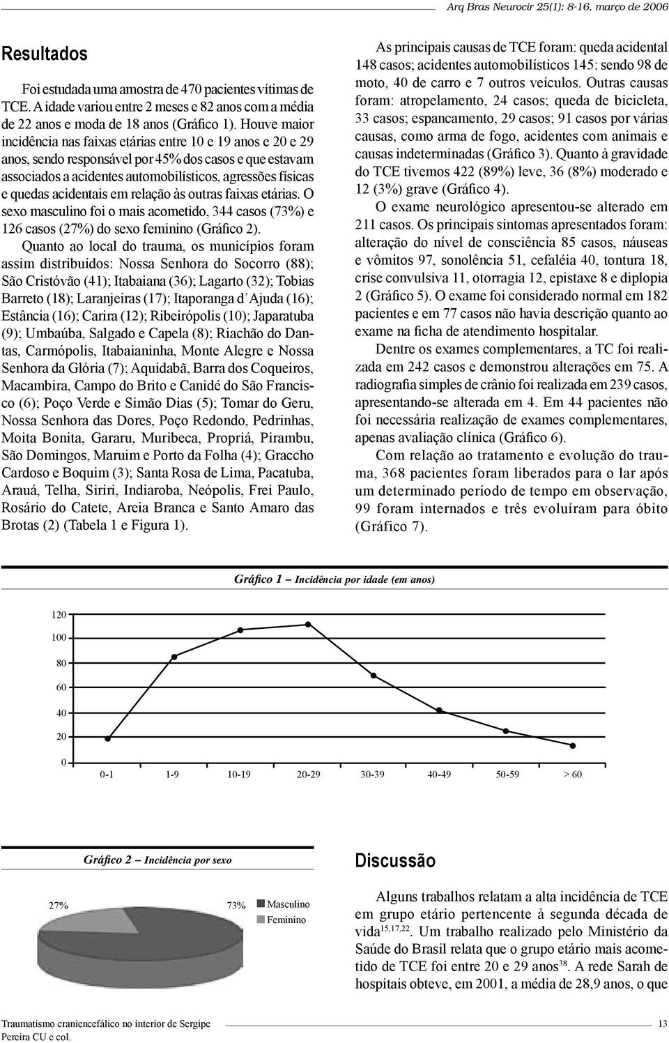 Houve maior incidência nas faixas etárias entre 10 e 19 anos e 20 e 29 anos, sendo responsável por 45% dos casos e que estavam associados a acidentes automobilísticos, agressões físicas e quedas